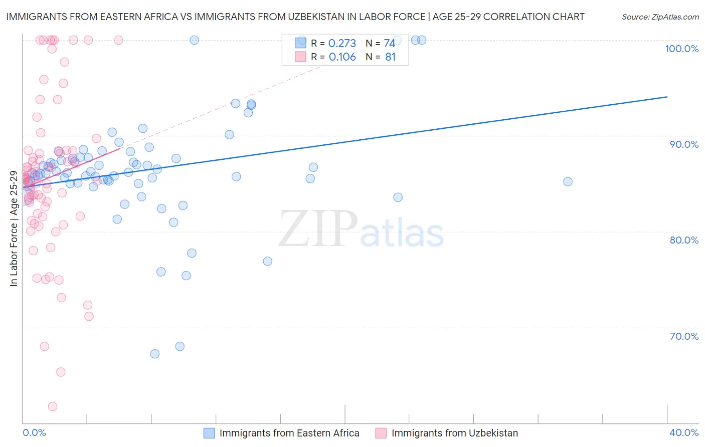 Immigrants from Eastern Africa vs Immigrants from Uzbekistan In Labor Force | Age 25-29