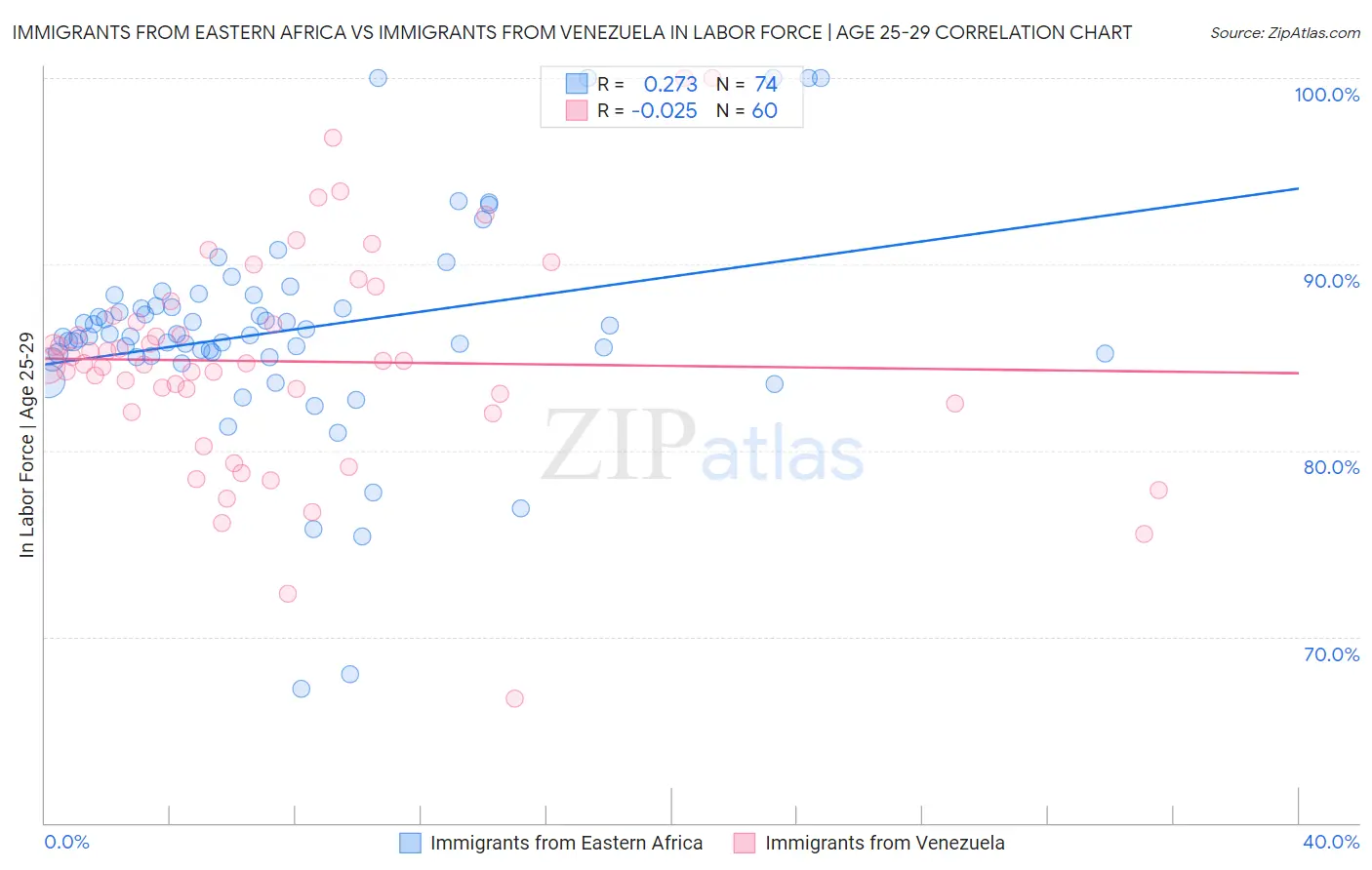Immigrants from Eastern Africa vs Immigrants from Venezuela In Labor Force | Age 25-29