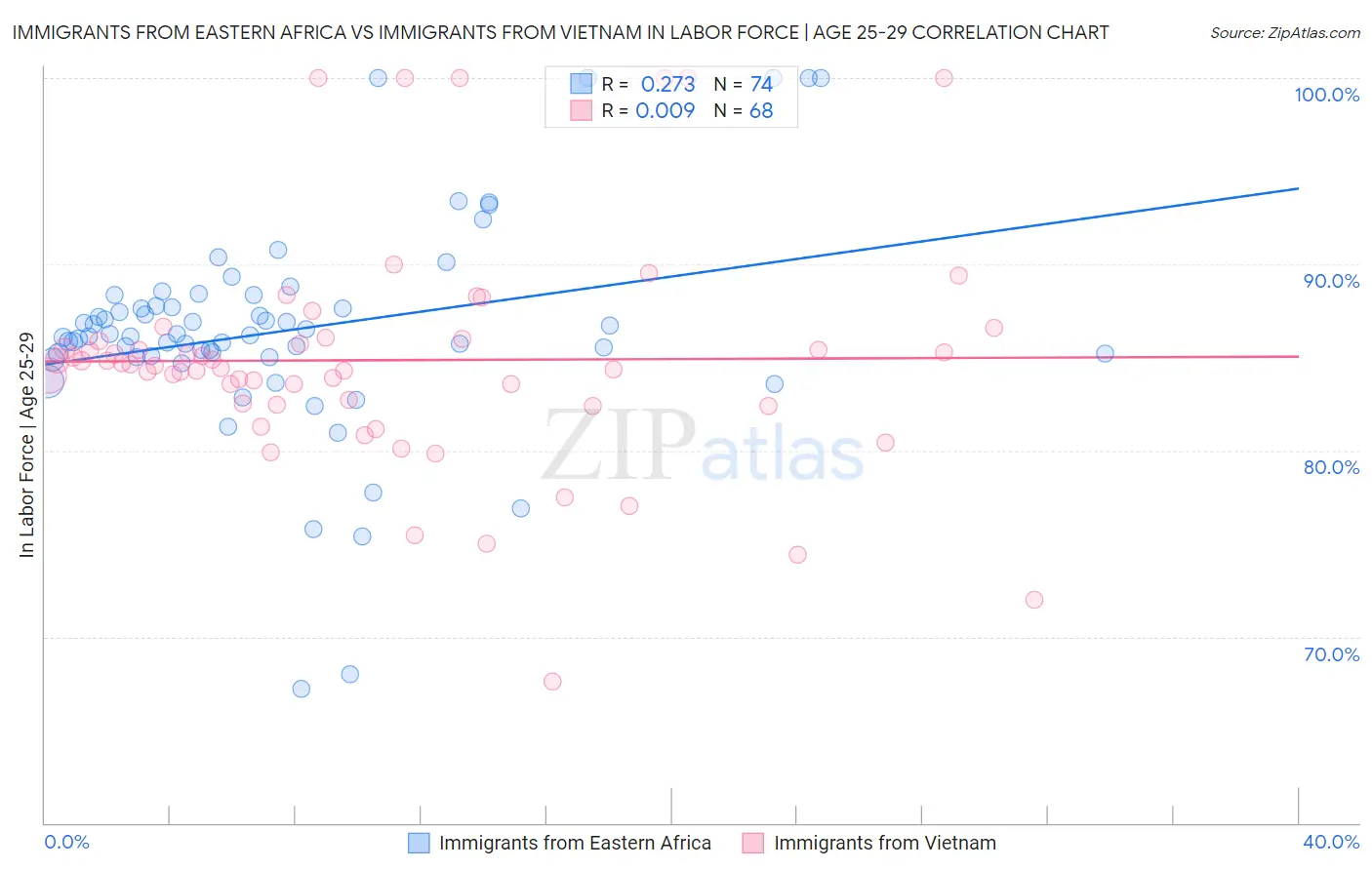Immigrants from Eastern Africa vs Immigrants from Vietnam In Labor Force | Age 25-29