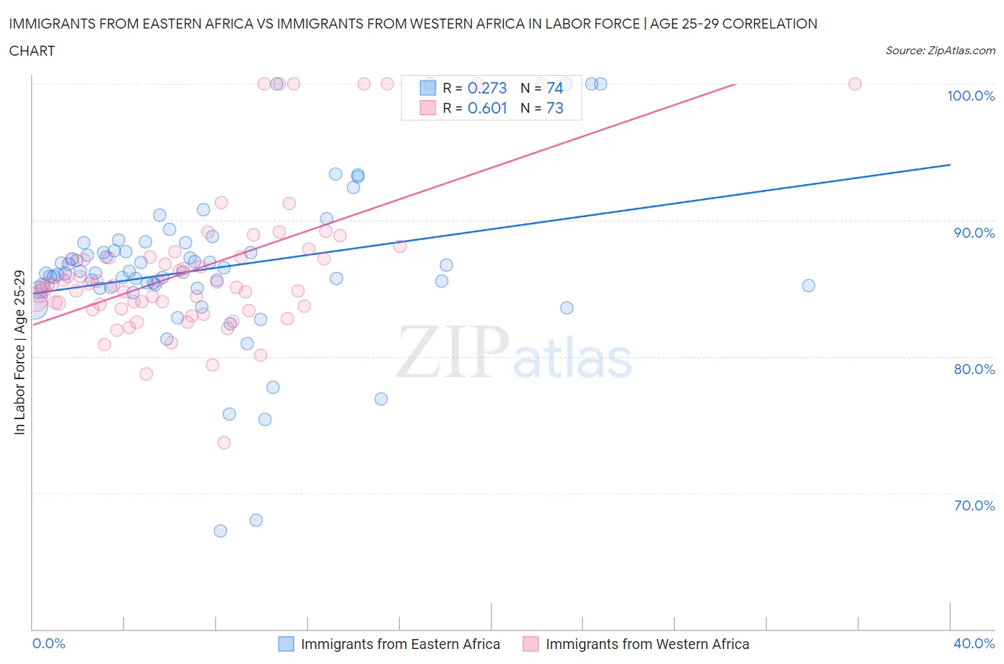 Immigrants from Eastern Africa vs Immigrants from Western Africa In Labor Force | Age 25-29