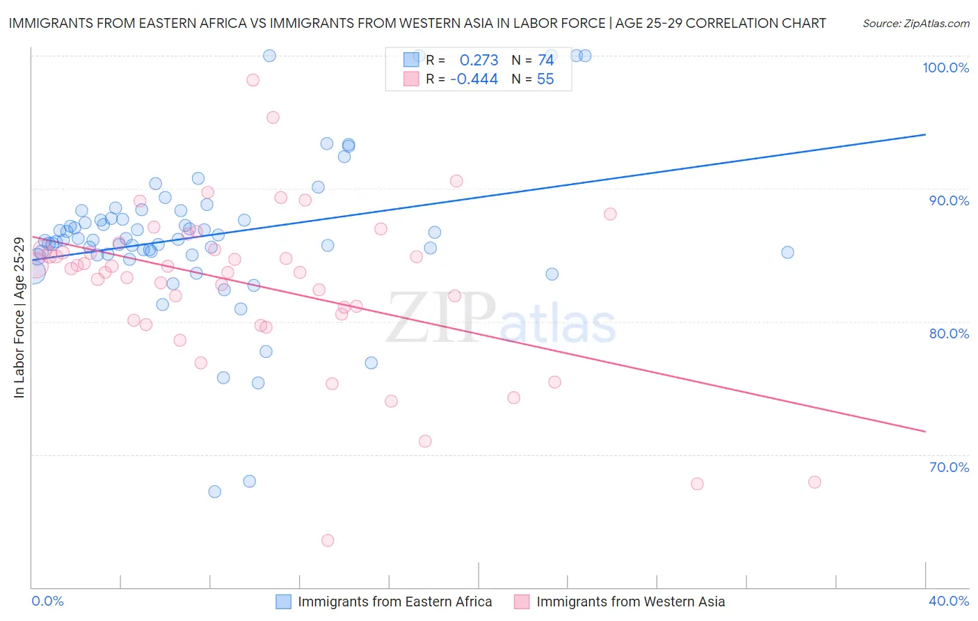 Immigrants from Eastern Africa vs Immigrants from Western Asia In Labor Force | Age 25-29