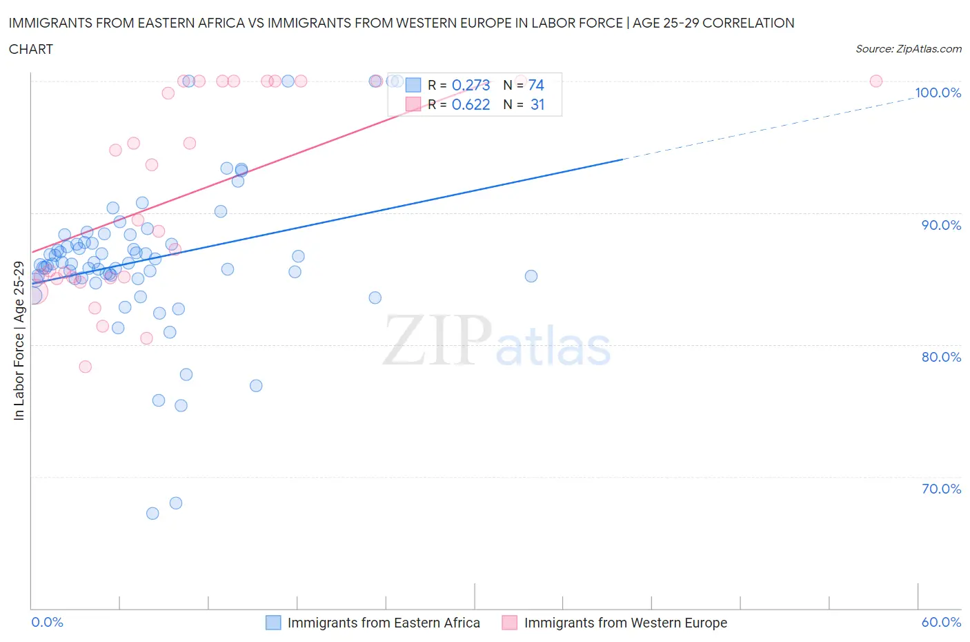 Immigrants from Eastern Africa vs Immigrants from Western Europe In Labor Force | Age 25-29