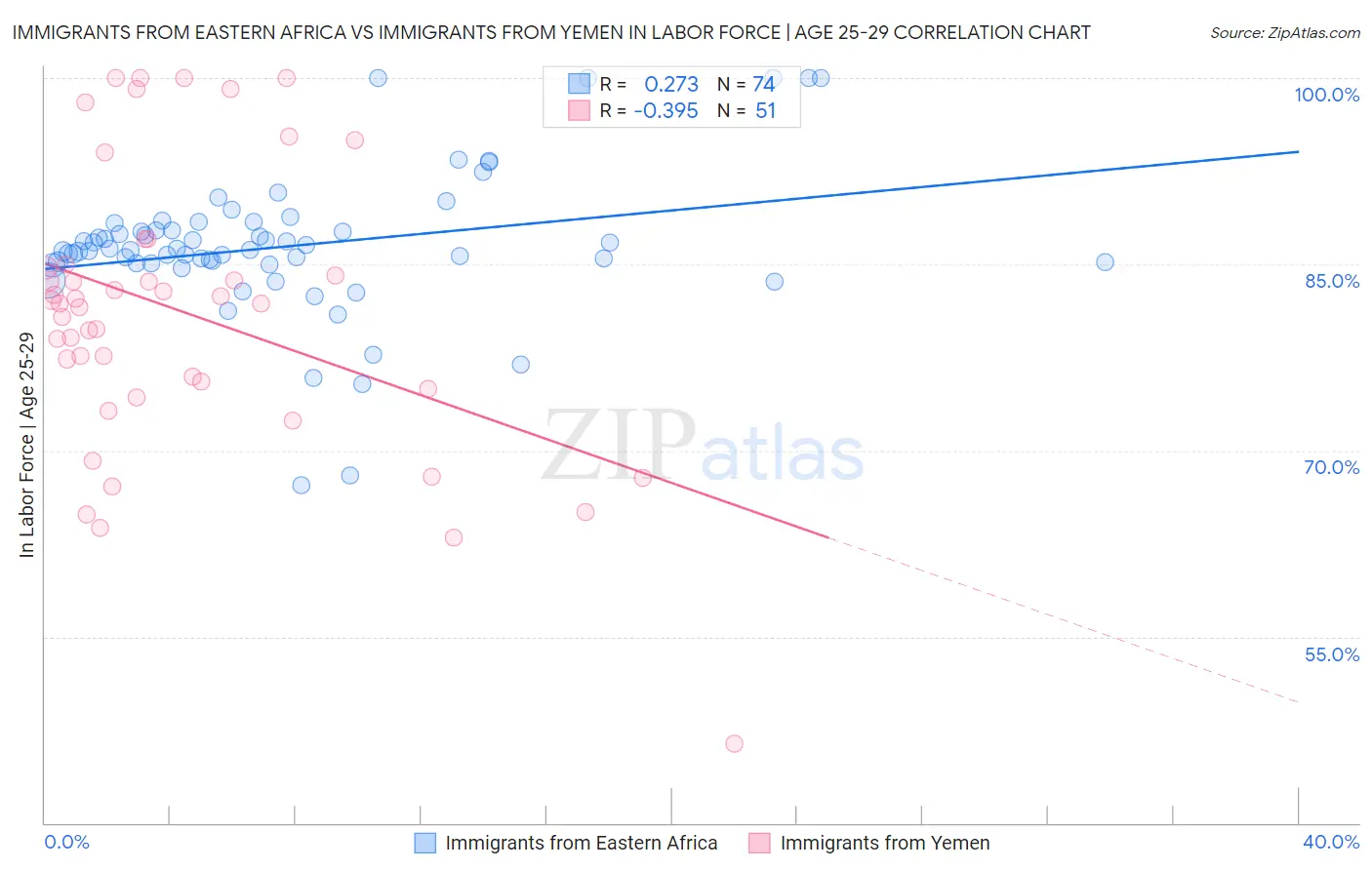 Immigrants from Eastern Africa vs Immigrants from Yemen In Labor Force | Age 25-29