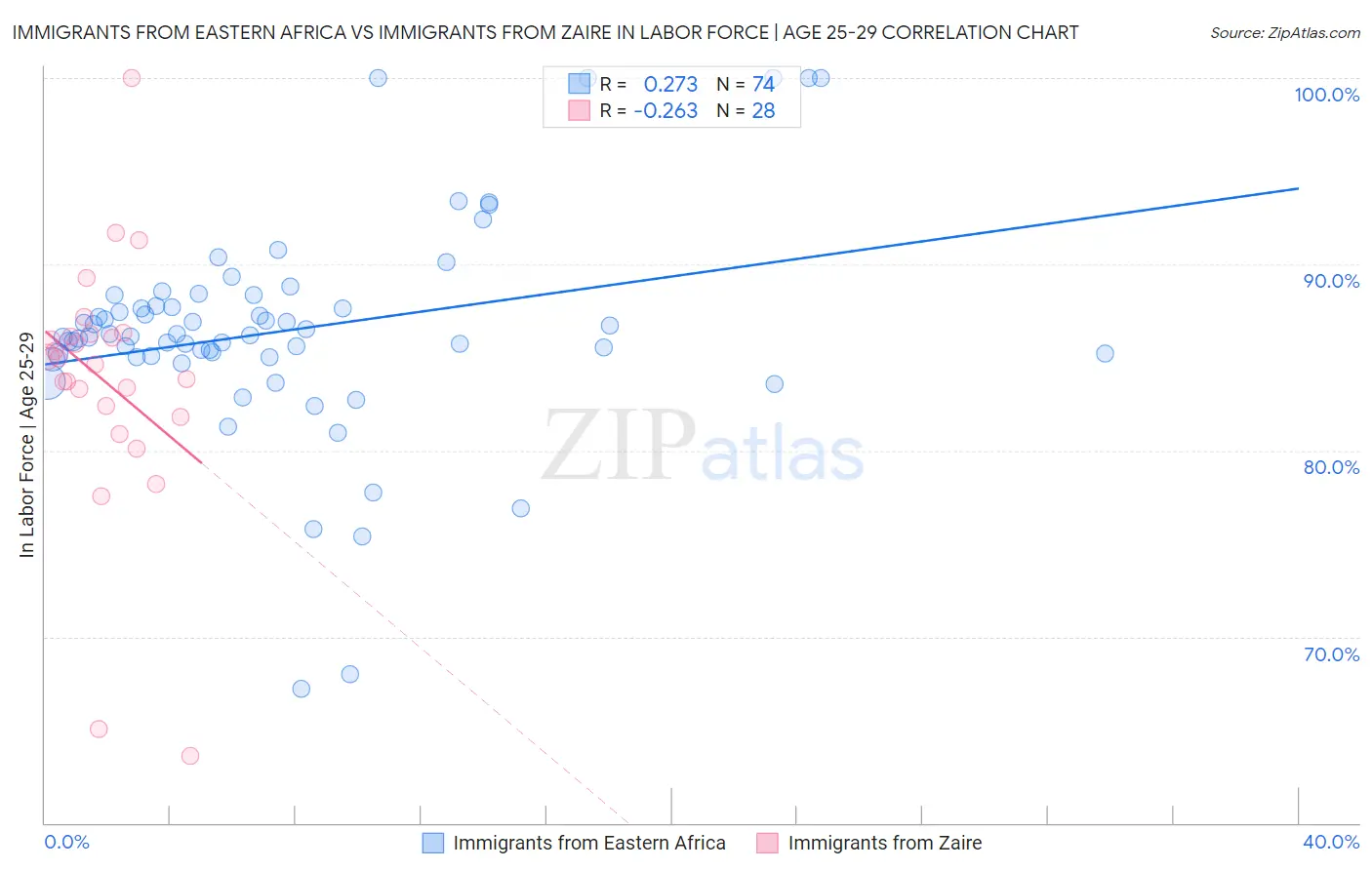 Immigrants from Eastern Africa vs Immigrants from Zaire In Labor Force | Age 25-29