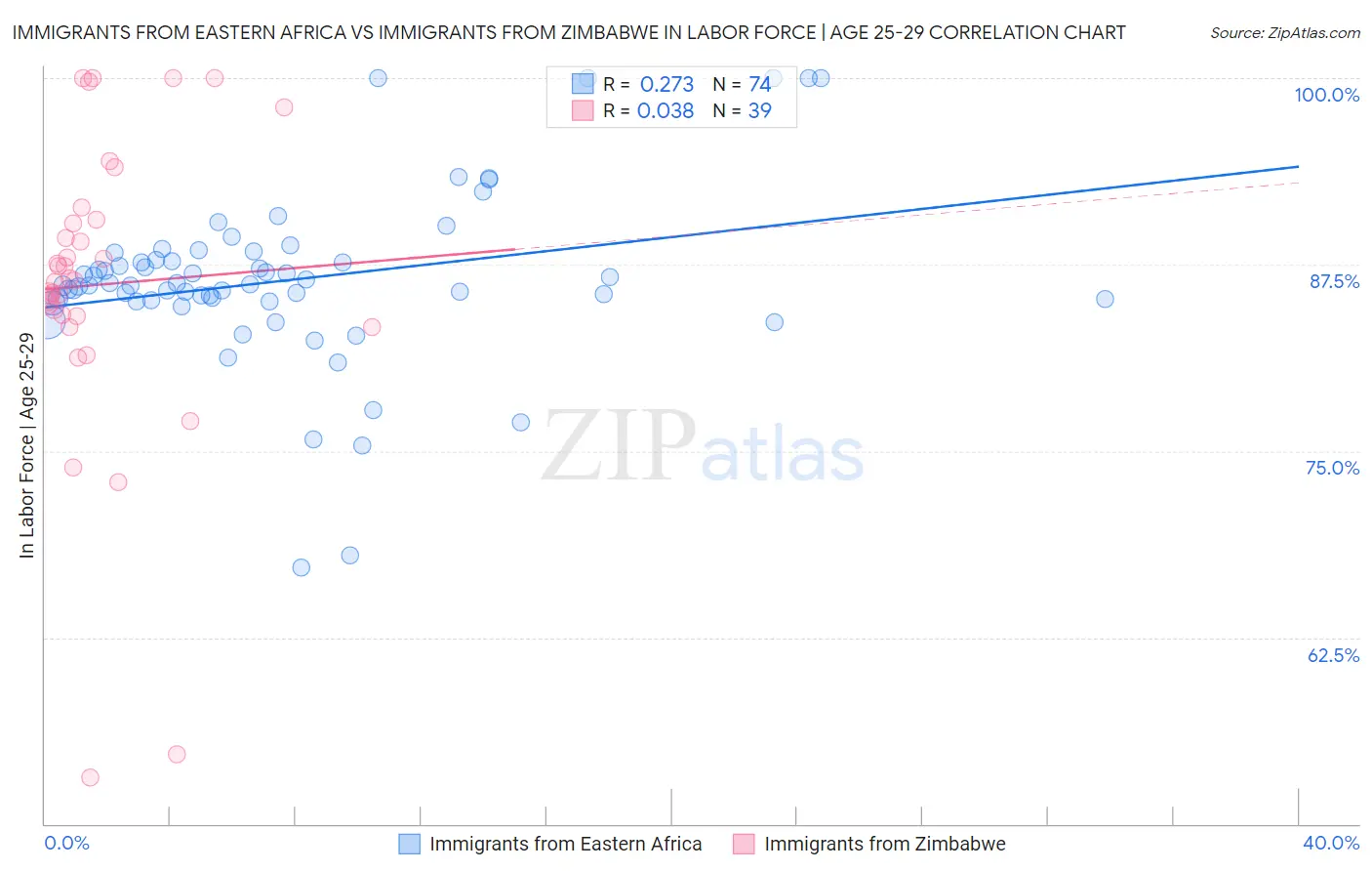 Immigrants from Eastern Africa vs Immigrants from Zimbabwe In Labor Force | Age 25-29
