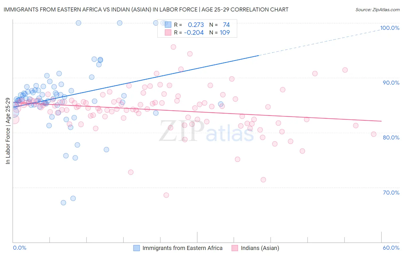 Immigrants from Eastern Africa vs Indian (Asian) In Labor Force | Age 25-29