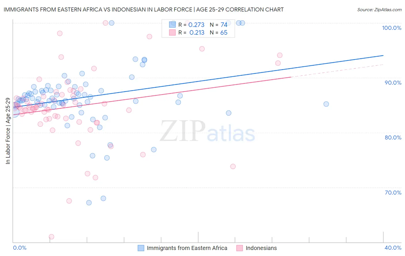 Immigrants from Eastern Africa vs Indonesian In Labor Force | Age 25-29