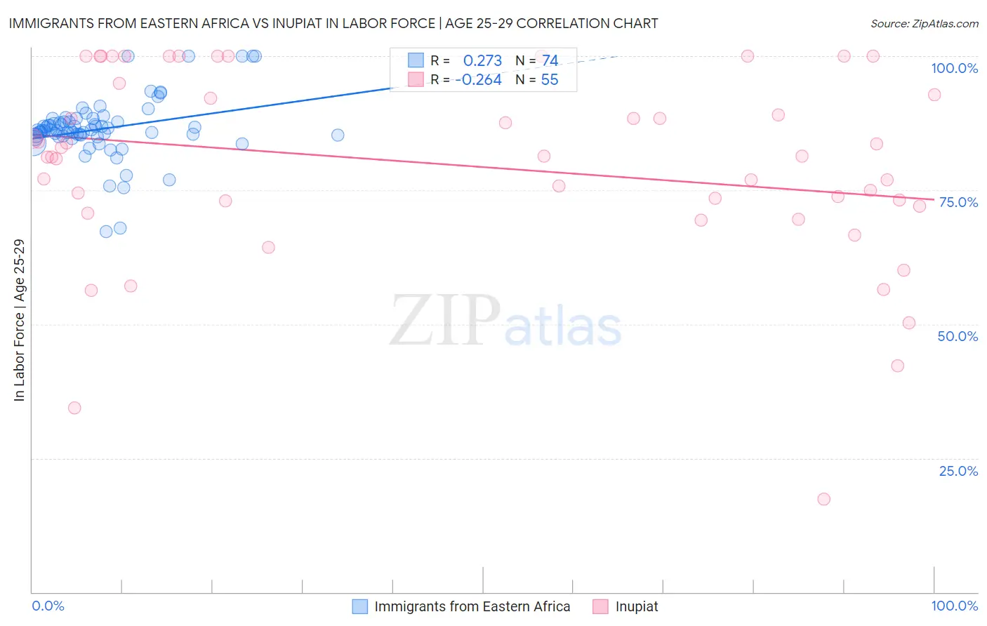 Immigrants from Eastern Africa vs Inupiat In Labor Force | Age 25-29