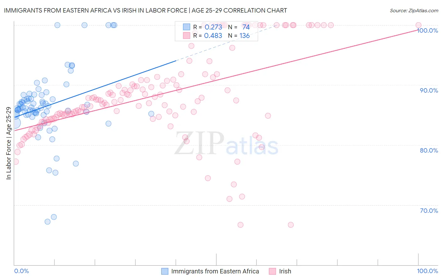 Immigrants from Eastern Africa vs Irish In Labor Force | Age 25-29
