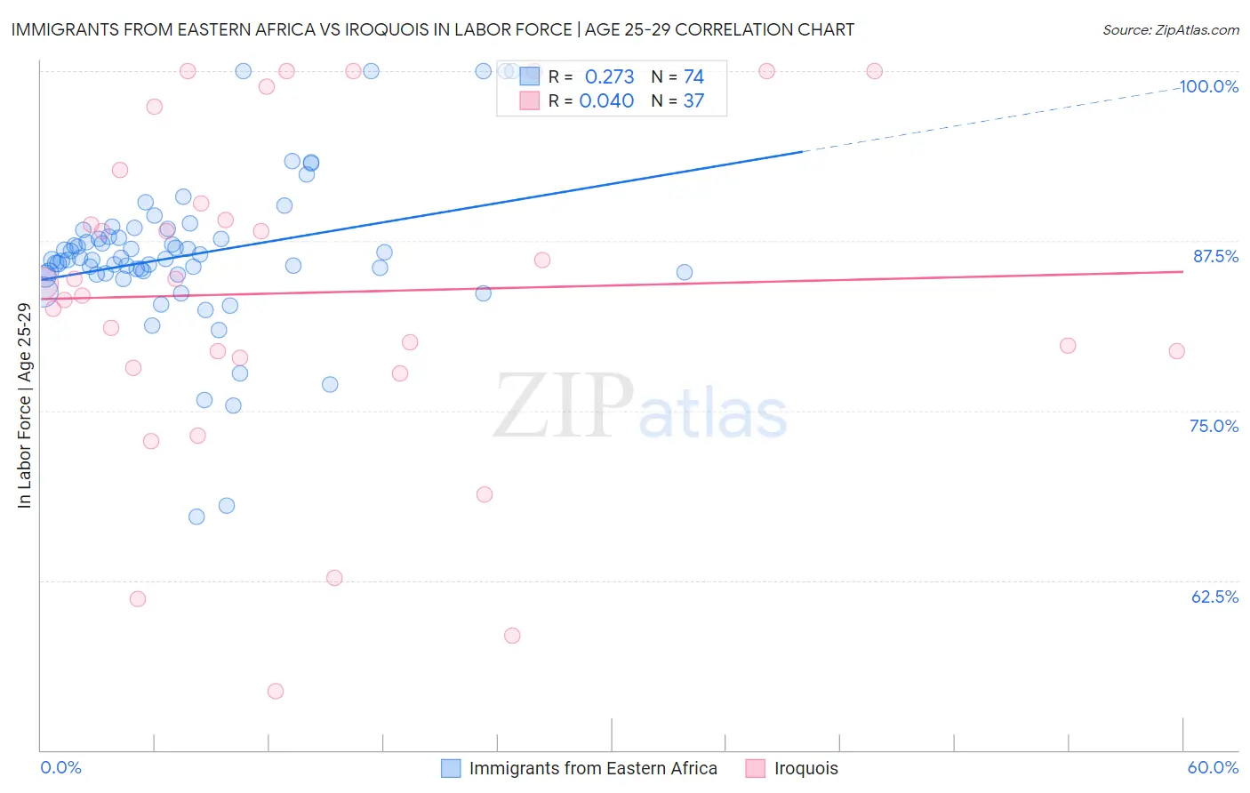 Immigrants from Eastern Africa vs Iroquois In Labor Force | Age 25-29