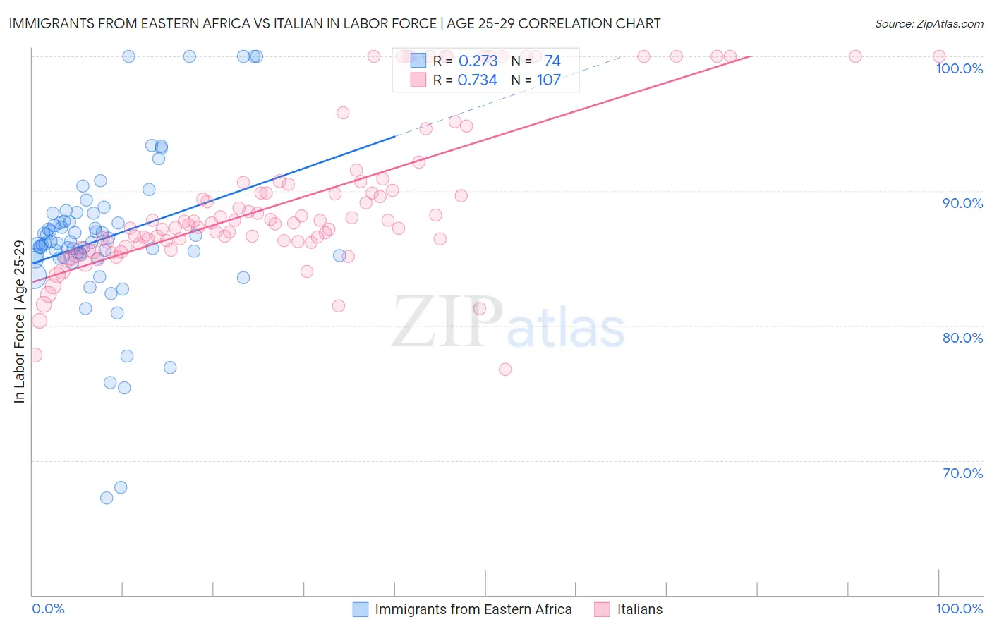 Immigrants from Eastern Africa vs Italian In Labor Force | Age 25-29