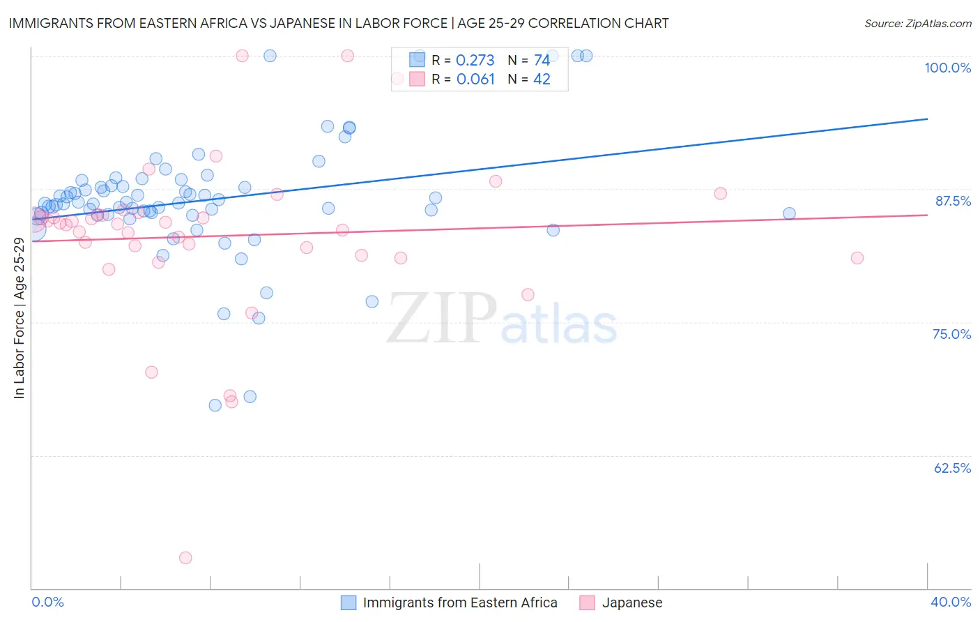Immigrants from Eastern Africa vs Japanese In Labor Force | Age 25-29