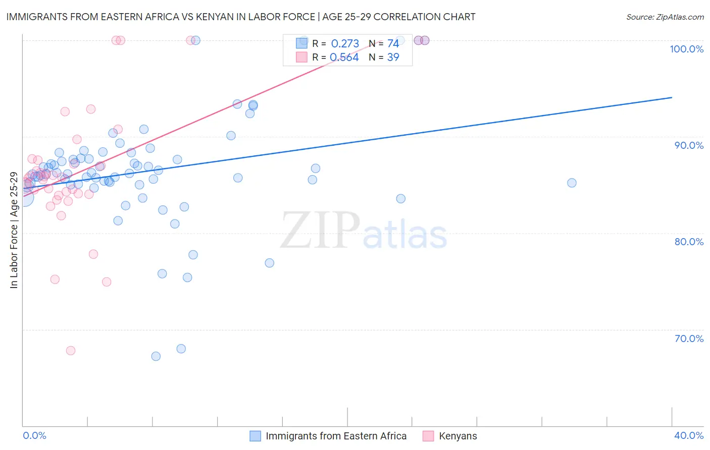 Immigrants from Eastern Africa vs Kenyan In Labor Force | Age 25-29