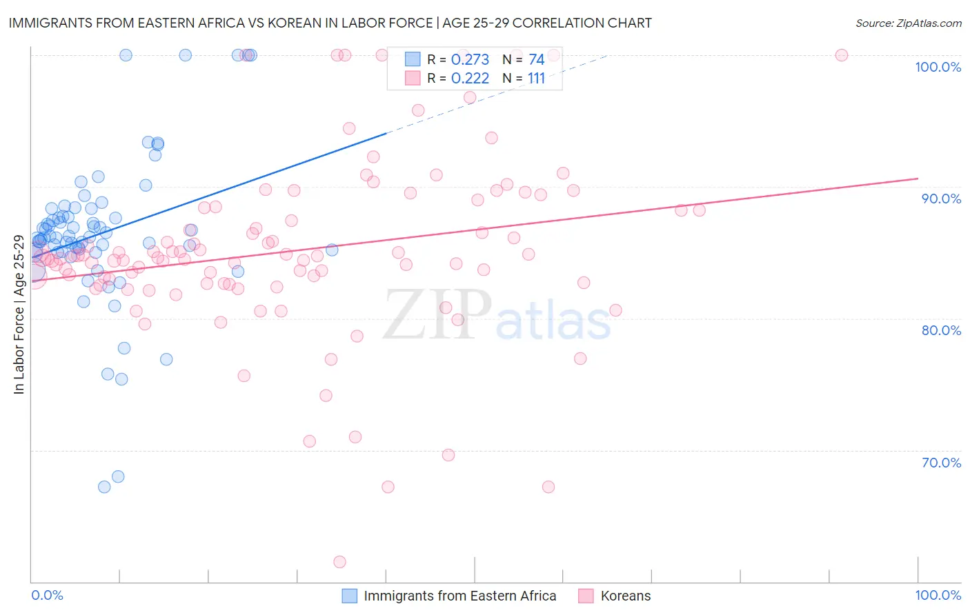 Immigrants from Eastern Africa vs Korean In Labor Force | Age 25-29
