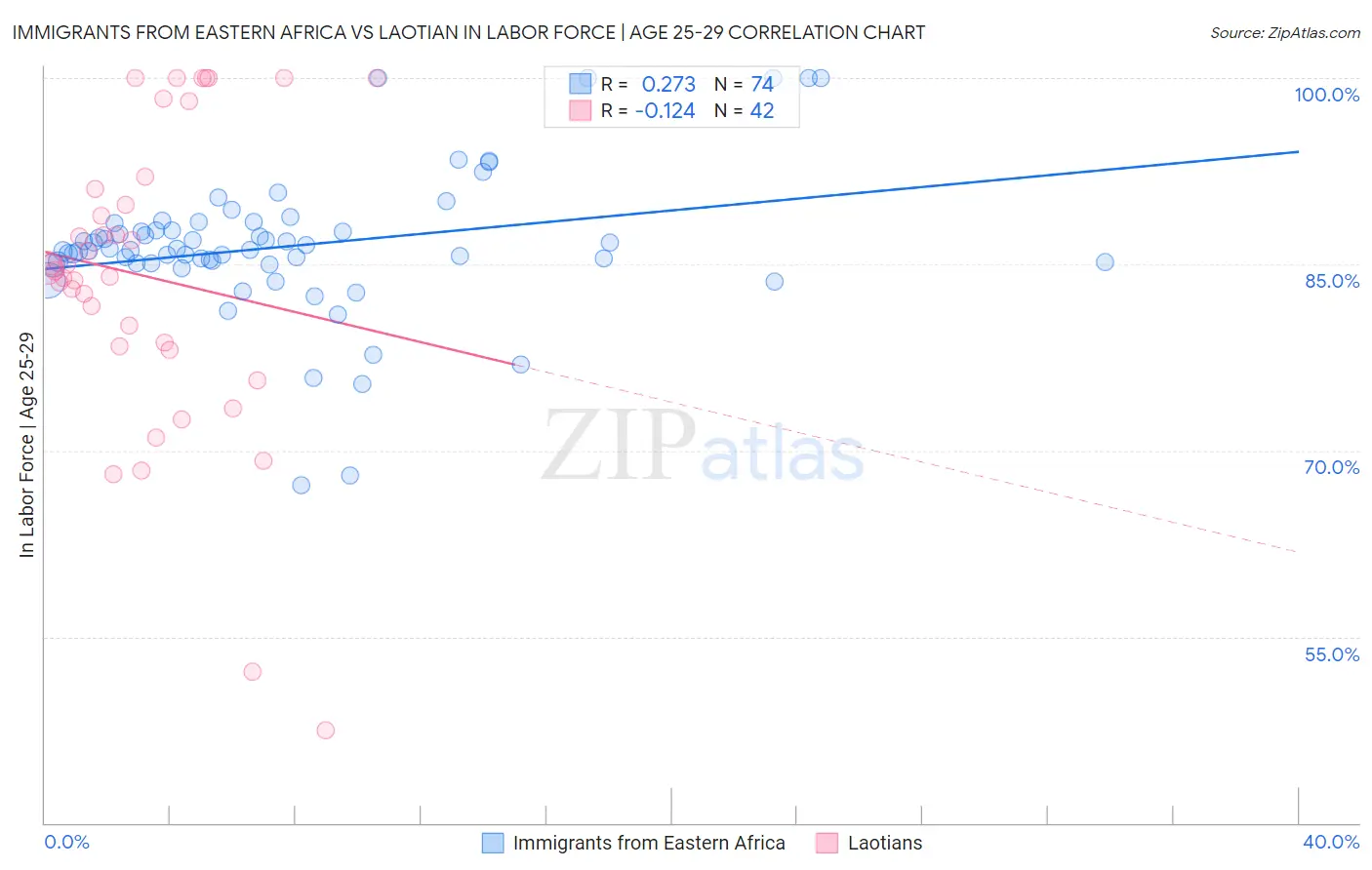 Immigrants from Eastern Africa vs Laotian In Labor Force | Age 25-29