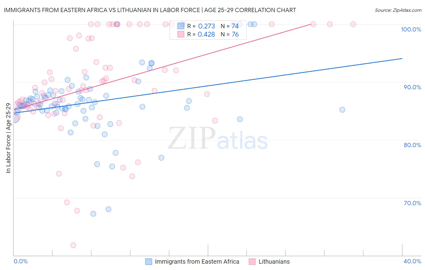 Immigrants from Eastern Africa vs Lithuanian In Labor Force | Age 25-29
