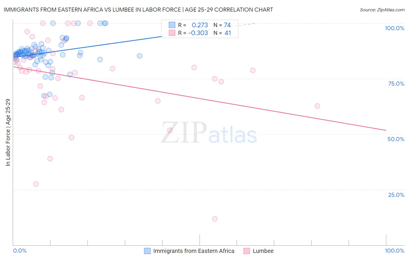 Immigrants from Eastern Africa vs Lumbee In Labor Force | Age 25-29