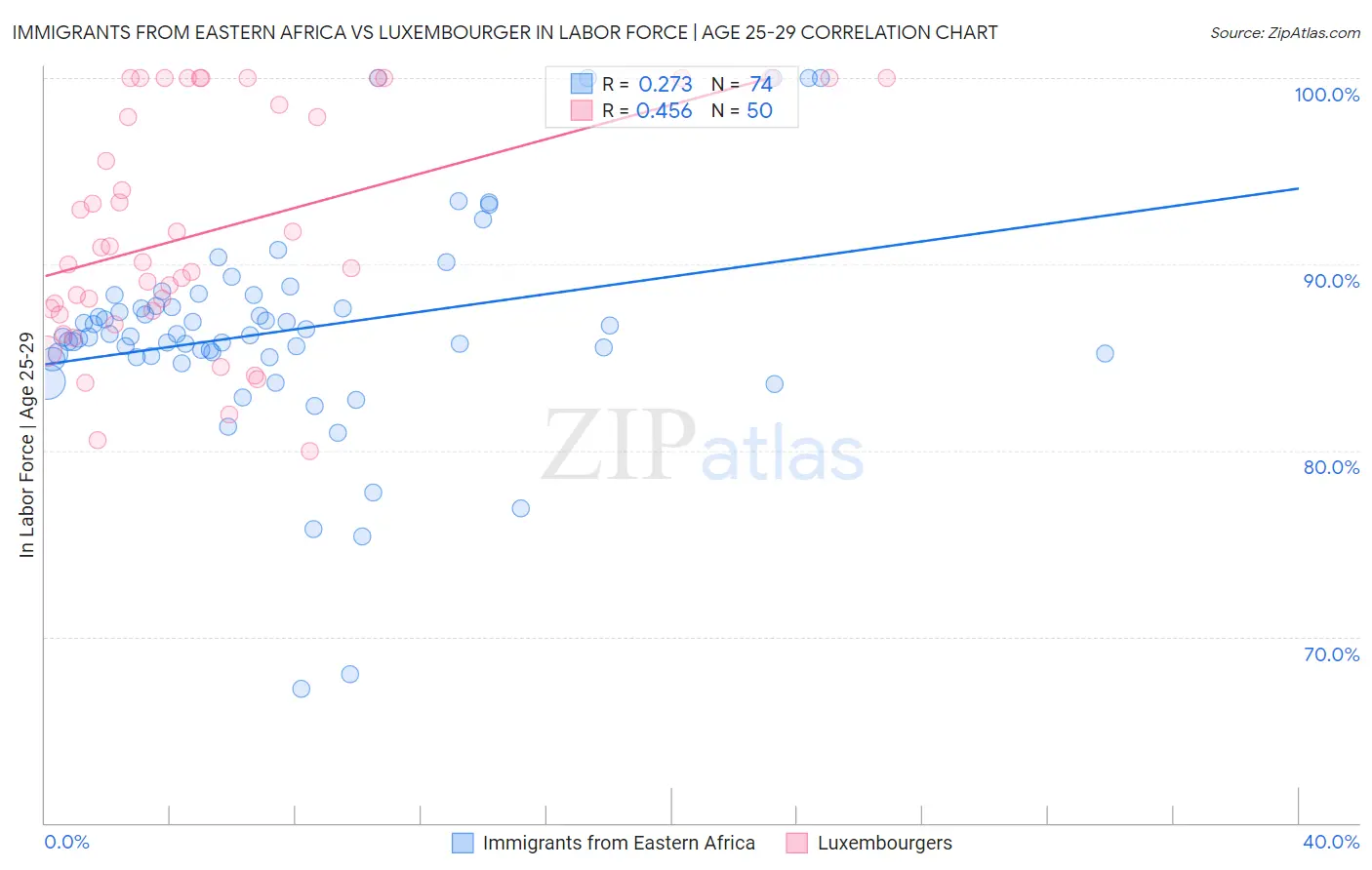 Immigrants from Eastern Africa vs Luxembourger In Labor Force | Age 25-29