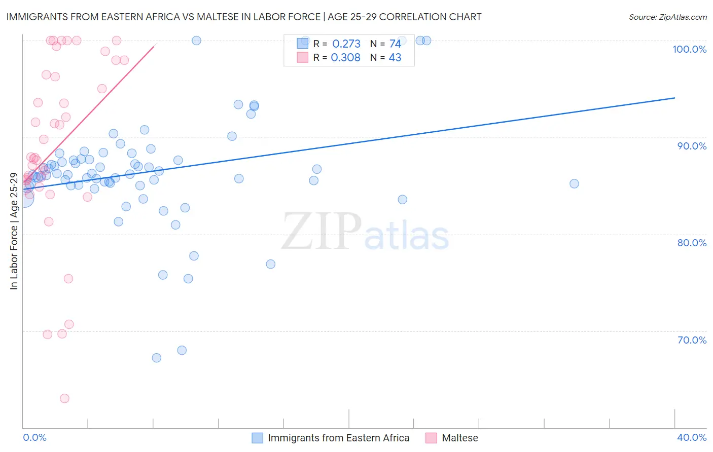 Immigrants from Eastern Africa vs Maltese In Labor Force | Age 25-29