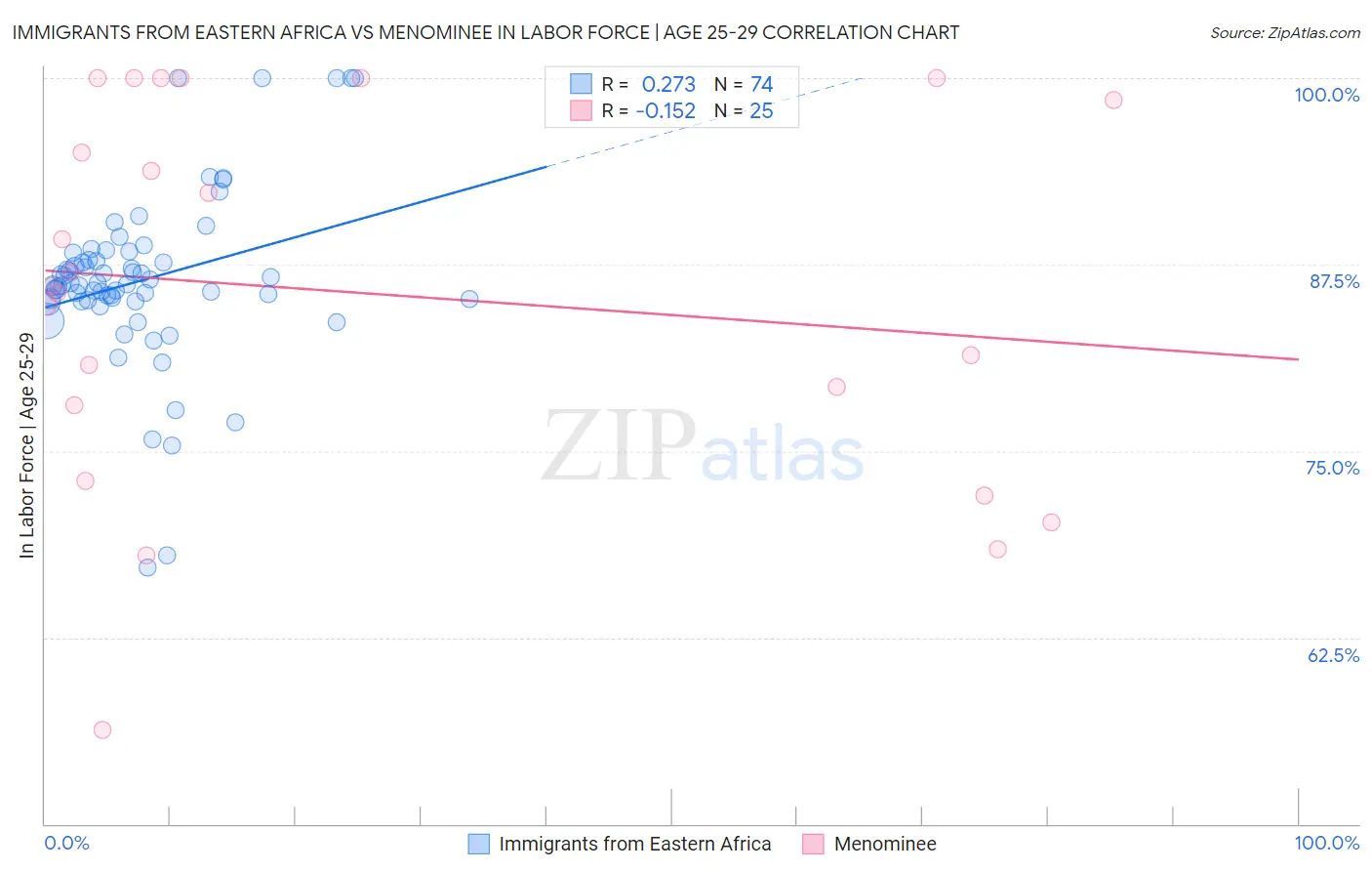 Immigrants from Eastern Africa vs Menominee In Labor Force | Age 25-29