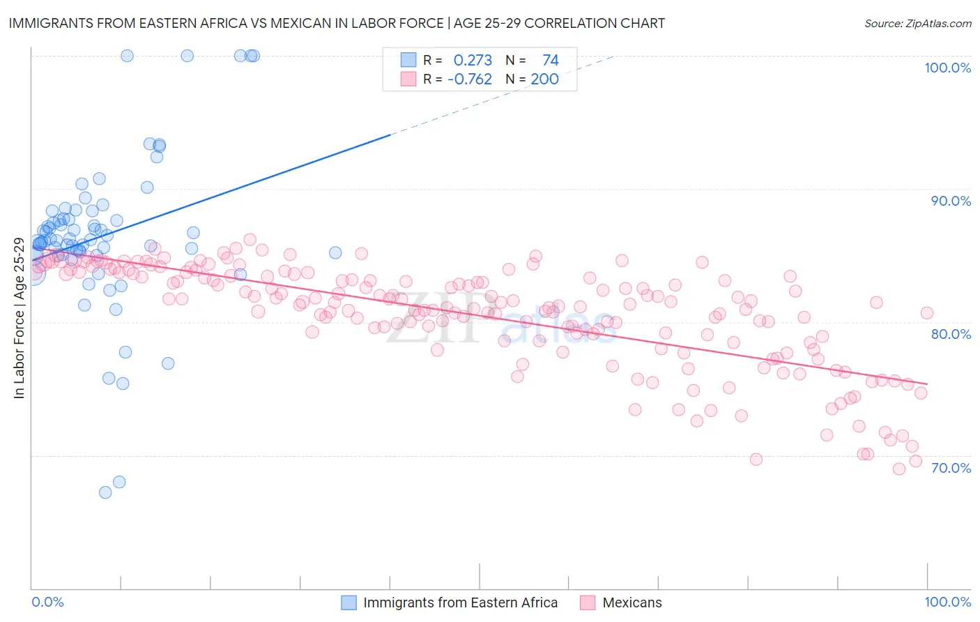 Immigrants from Eastern Africa vs Mexican In Labor Force | Age 25-29