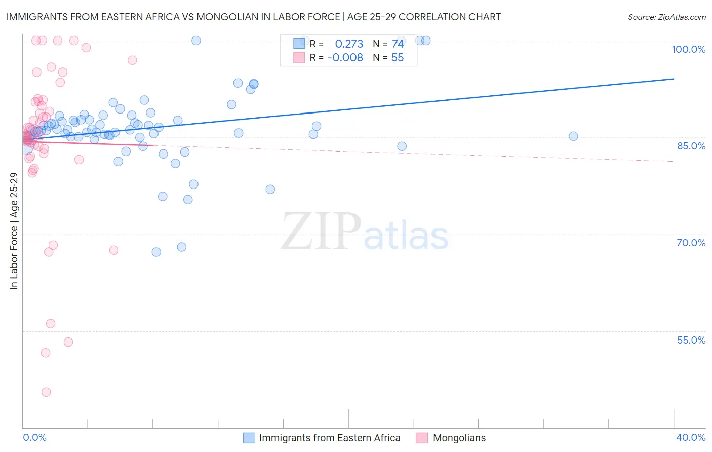 Immigrants from Eastern Africa vs Mongolian In Labor Force | Age 25-29