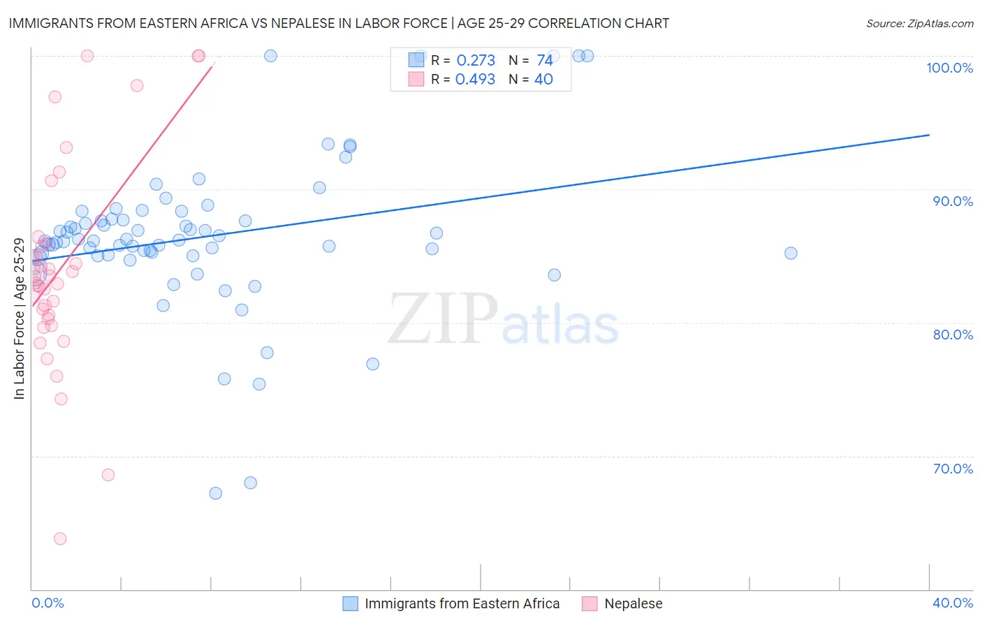 Immigrants from Eastern Africa vs Nepalese In Labor Force | Age 25-29