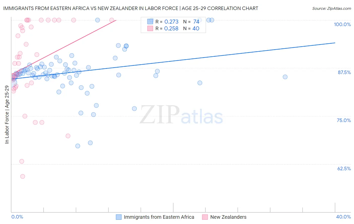 Immigrants from Eastern Africa vs New Zealander In Labor Force | Age 25-29