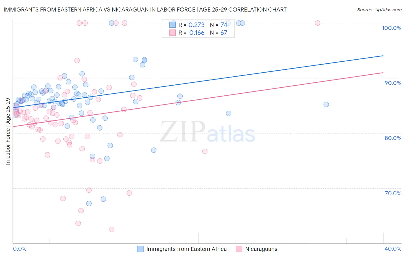 Immigrants from Eastern Africa vs Nicaraguan In Labor Force | Age 25-29