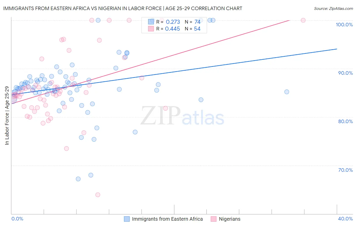 Immigrants from Eastern Africa vs Nigerian In Labor Force | Age 25-29