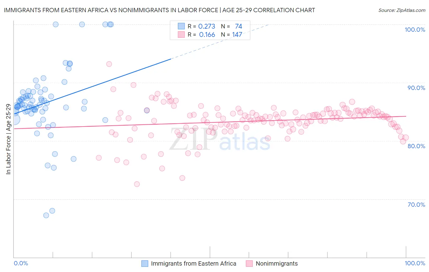 Immigrants from Eastern Africa vs Nonimmigrants In Labor Force | Age 25-29