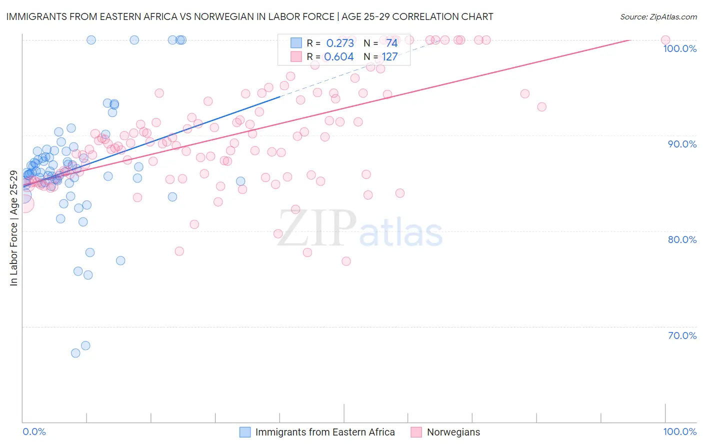 Immigrants from Eastern Africa vs Norwegian In Labor Force | Age 25-29