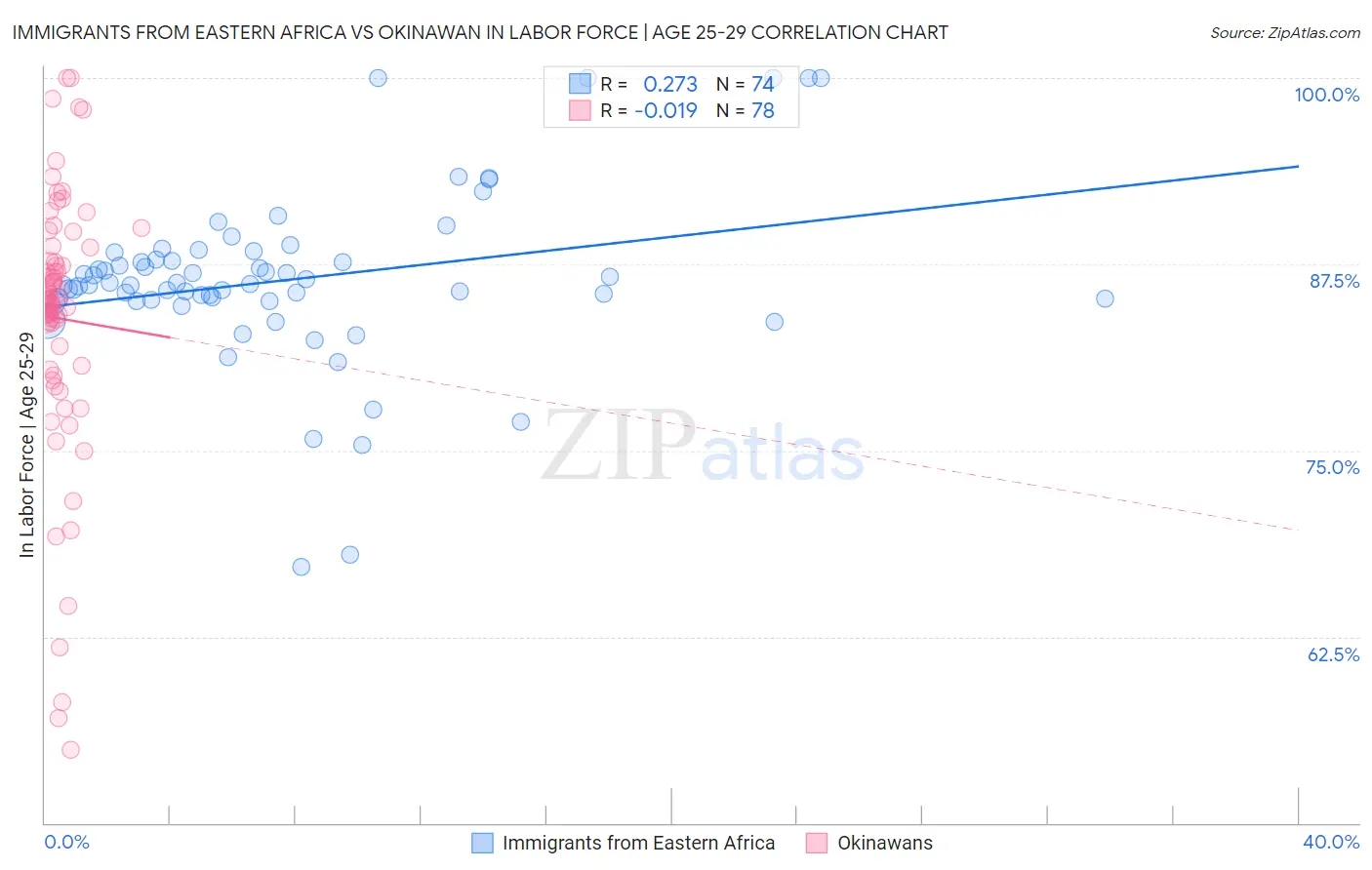 Immigrants from Eastern Africa vs Okinawan In Labor Force | Age 25-29