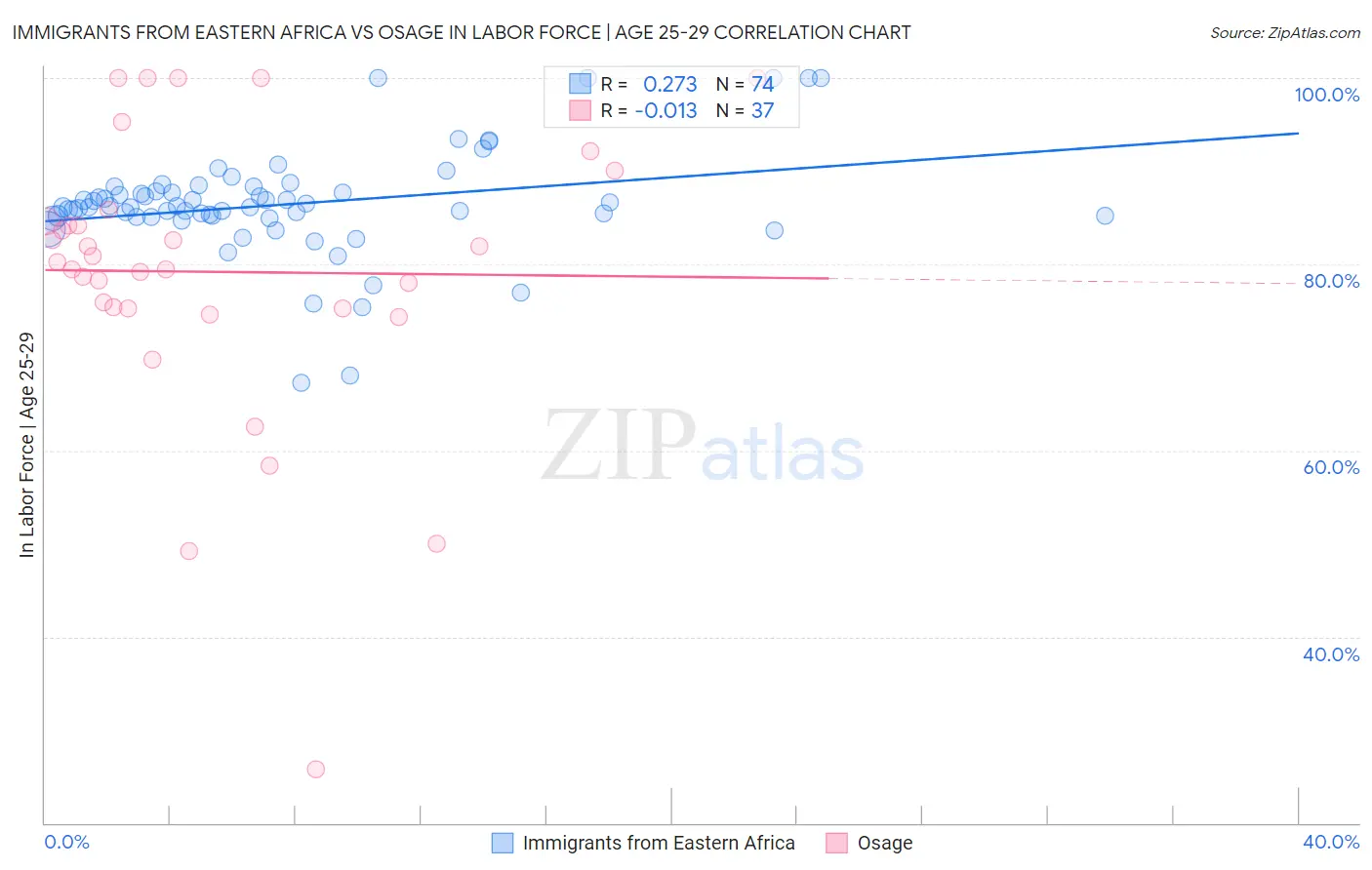 Immigrants from Eastern Africa vs Osage In Labor Force | Age 25-29