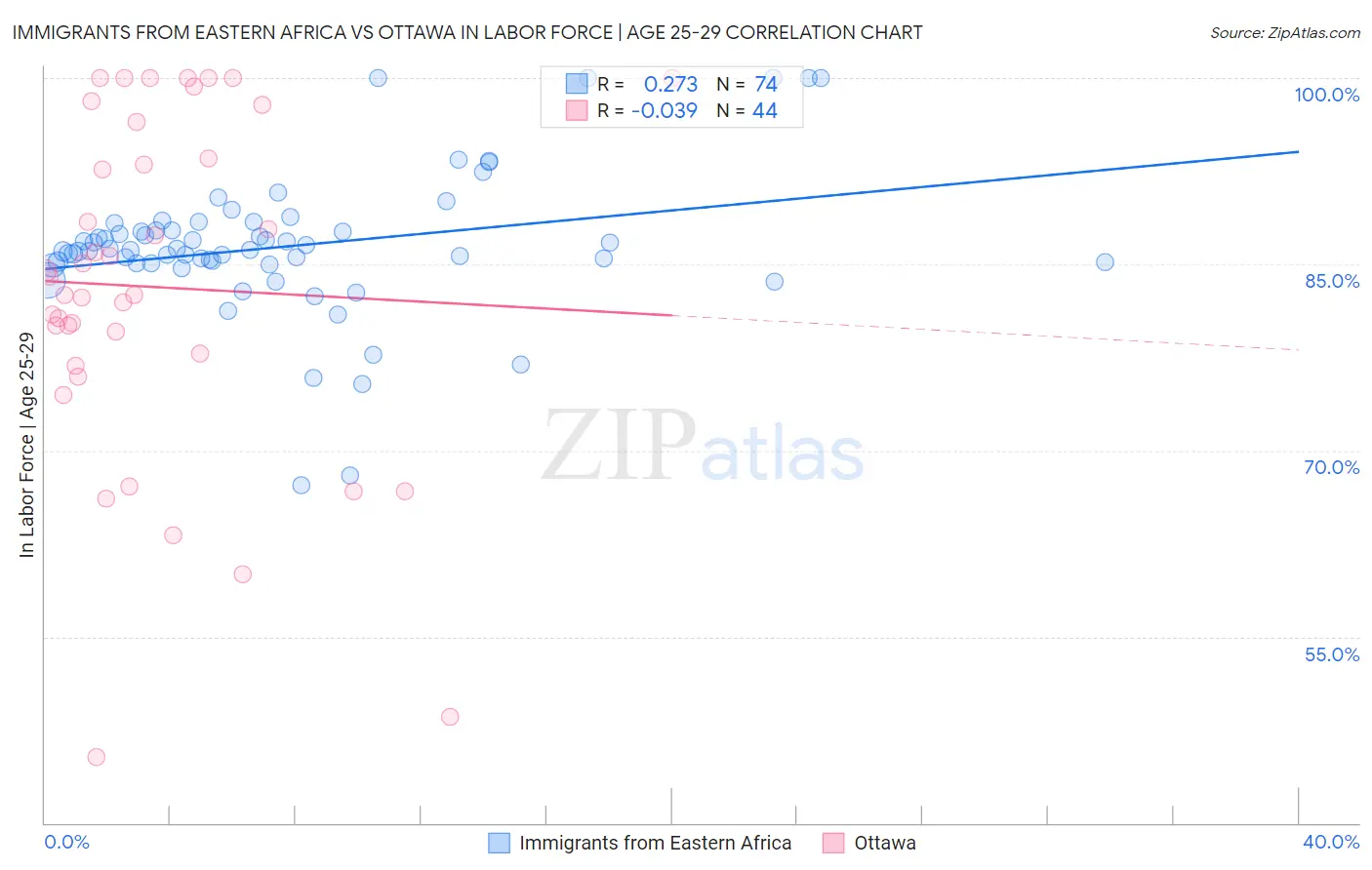 Immigrants from Eastern Africa vs Ottawa In Labor Force | Age 25-29