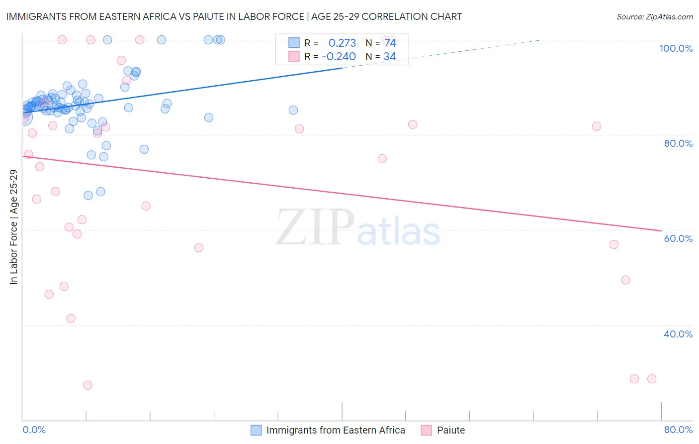 Immigrants from Eastern Africa vs Paiute In Labor Force | Age 25-29