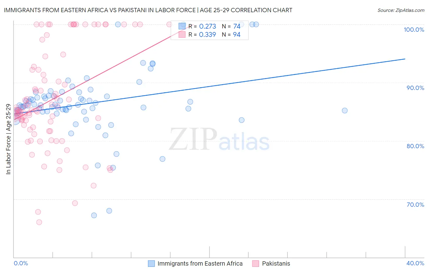 Immigrants from Eastern Africa vs Pakistani In Labor Force | Age 25-29