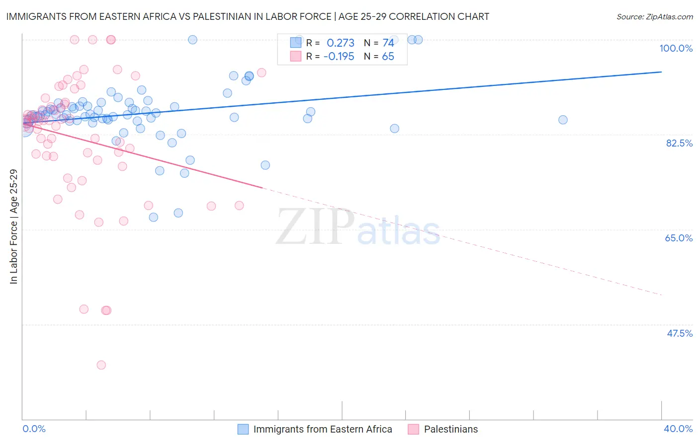 Immigrants from Eastern Africa vs Palestinian In Labor Force | Age 25-29