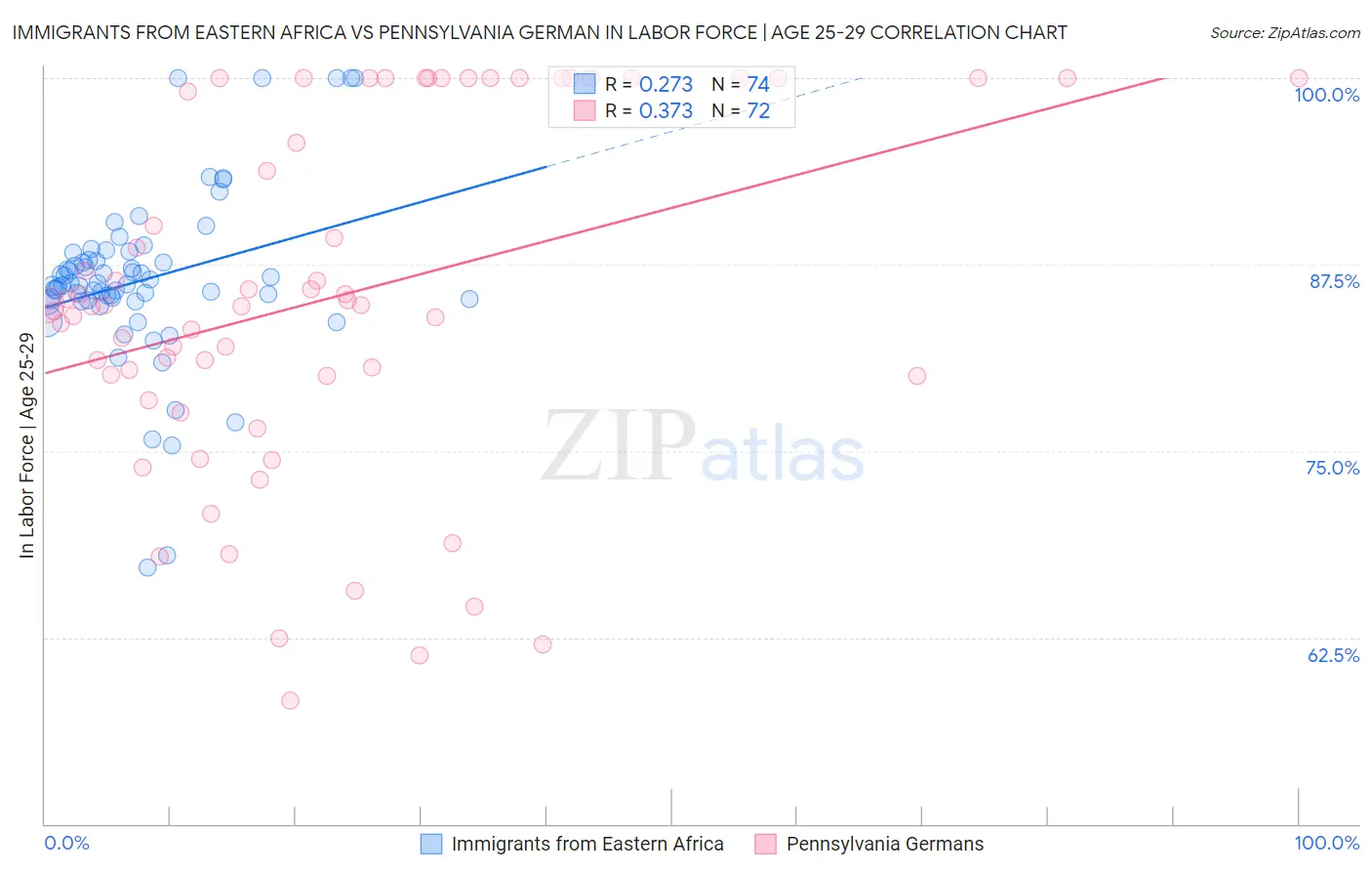 Immigrants from Eastern Africa vs Pennsylvania German In Labor Force | Age 25-29