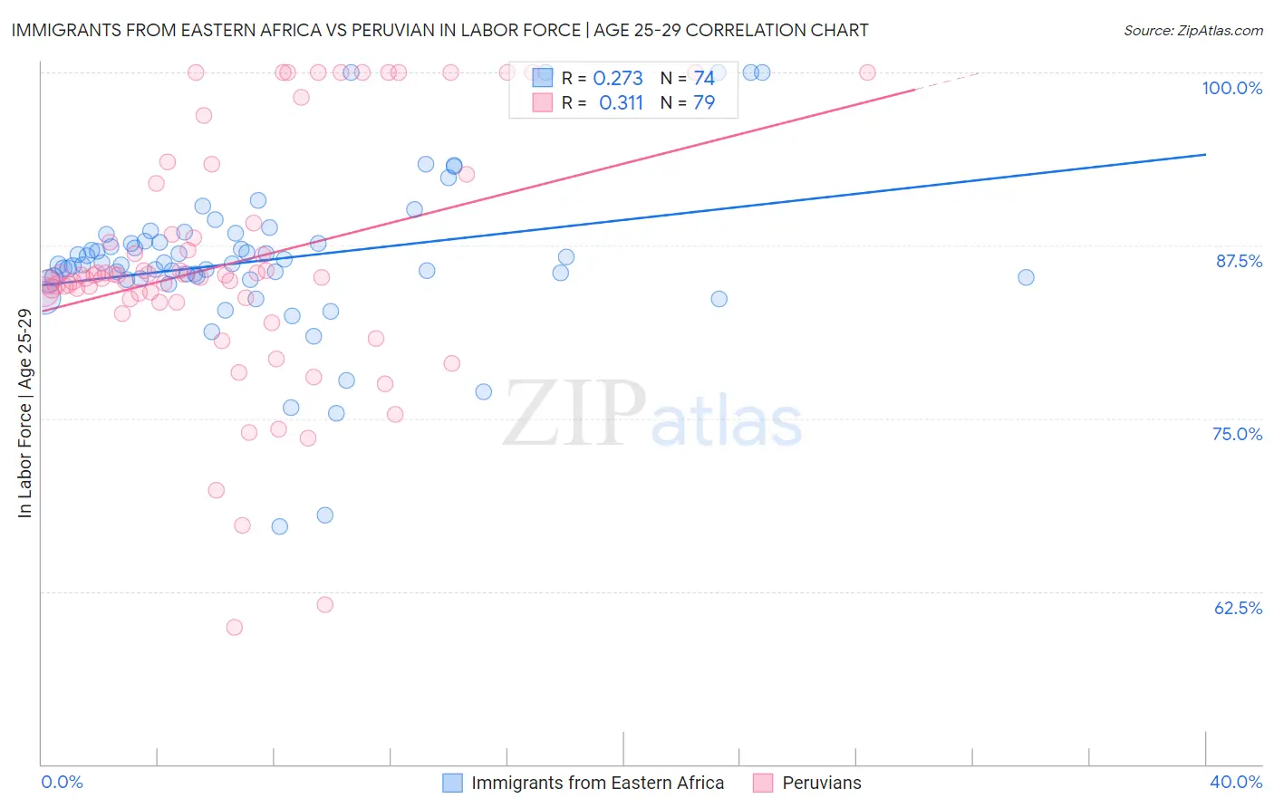 Immigrants from Eastern Africa vs Peruvian In Labor Force | Age 25-29