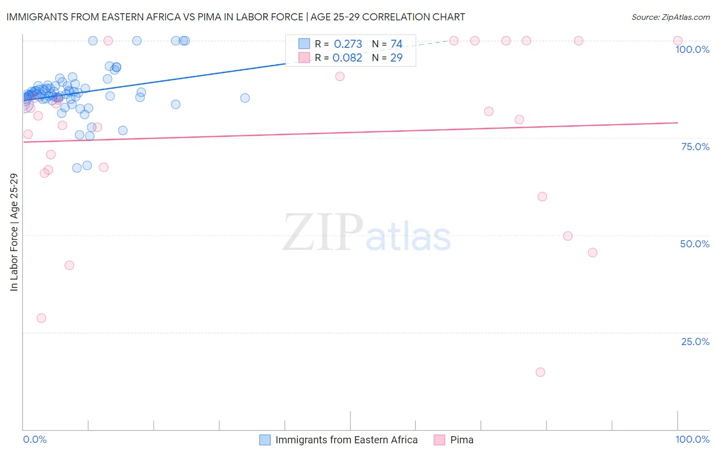 Immigrants from Eastern Africa vs Pima In Labor Force | Age 25-29