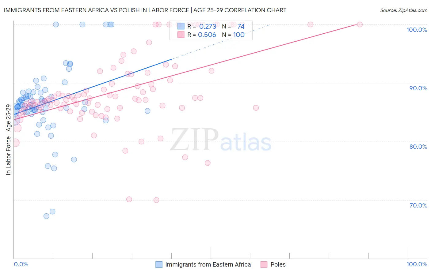 Immigrants from Eastern Africa vs Polish In Labor Force | Age 25-29