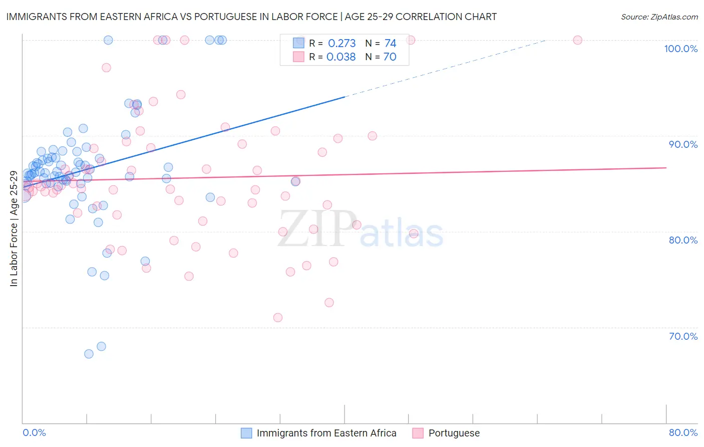 Immigrants from Eastern Africa vs Portuguese In Labor Force | Age 25-29