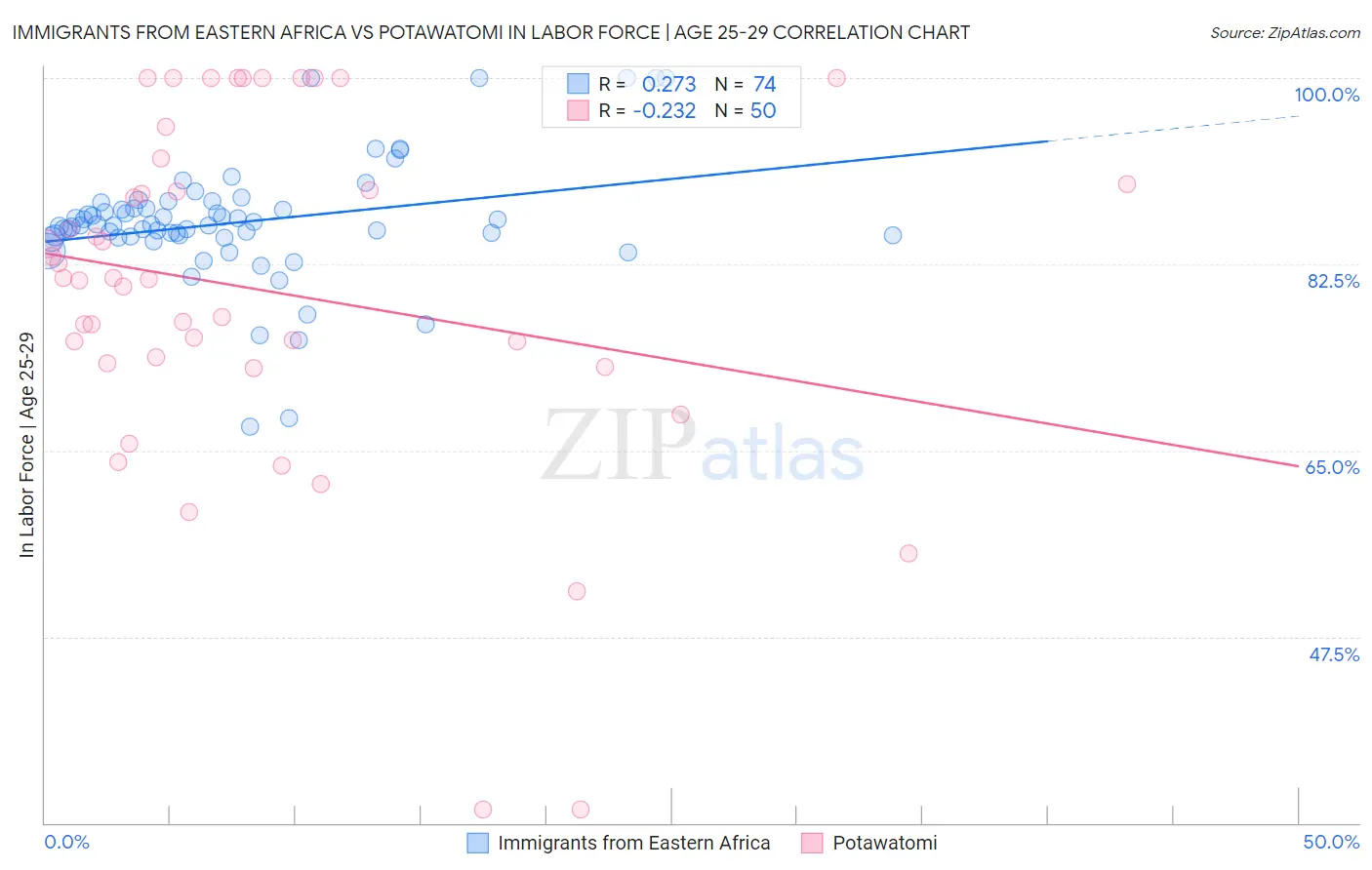 Immigrants from Eastern Africa vs Potawatomi In Labor Force | Age 25-29
