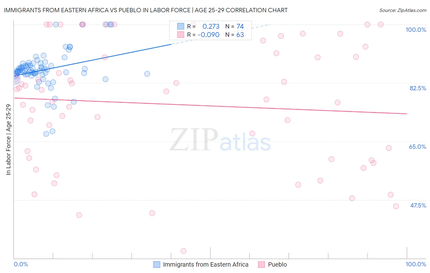 Immigrants from Eastern Africa vs Pueblo In Labor Force | Age 25-29