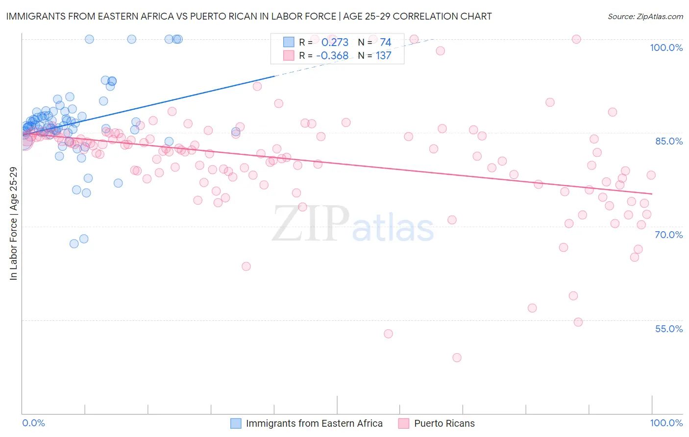 Immigrants from Eastern Africa vs Puerto Rican In Labor Force | Age 25-29