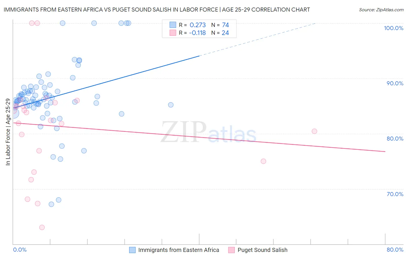 Immigrants from Eastern Africa vs Puget Sound Salish In Labor Force | Age 25-29