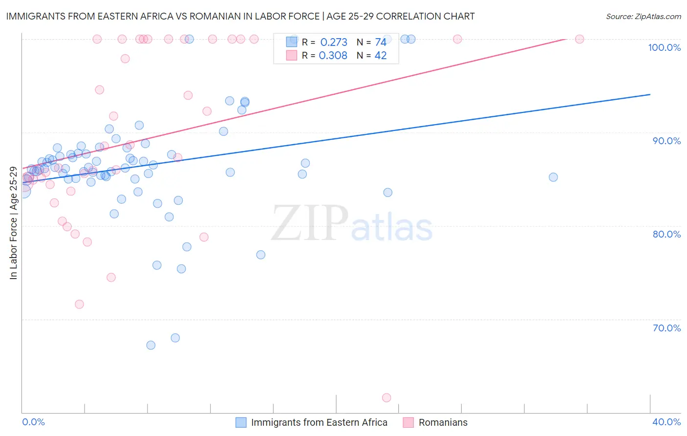 Immigrants from Eastern Africa vs Romanian In Labor Force | Age 25-29