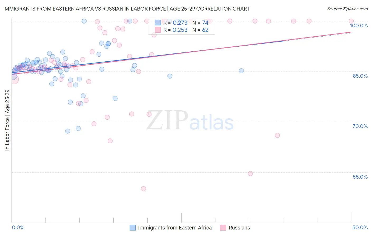 Immigrants from Eastern Africa vs Russian In Labor Force | Age 25-29