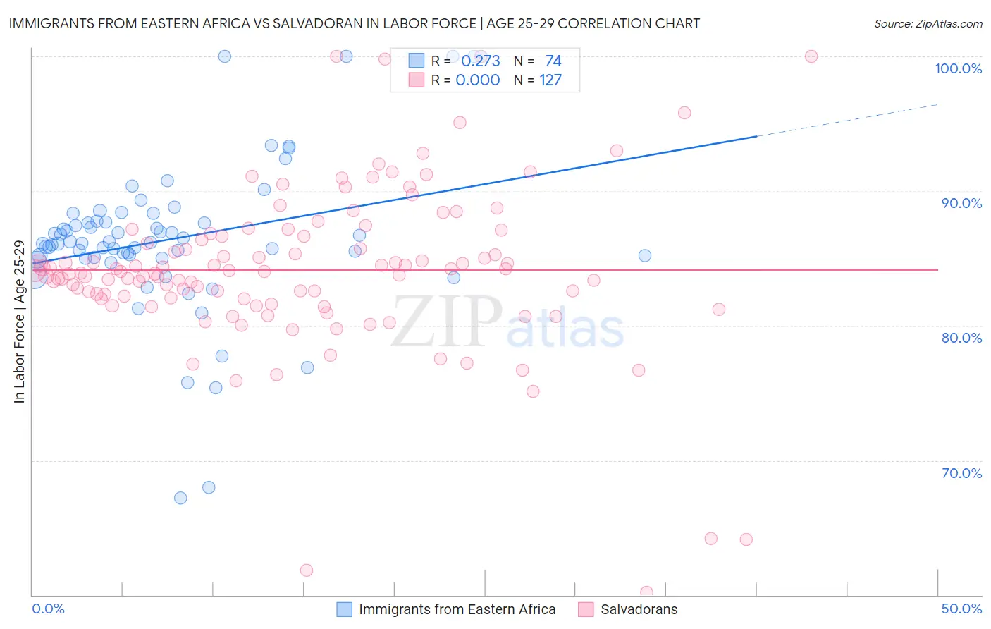 Immigrants from Eastern Africa vs Salvadoran In Labor Force | Age 25-29